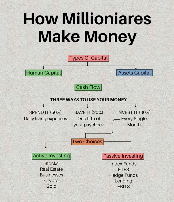 How Millionaires Make Money