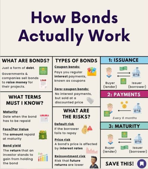 How Bonds Actually Work